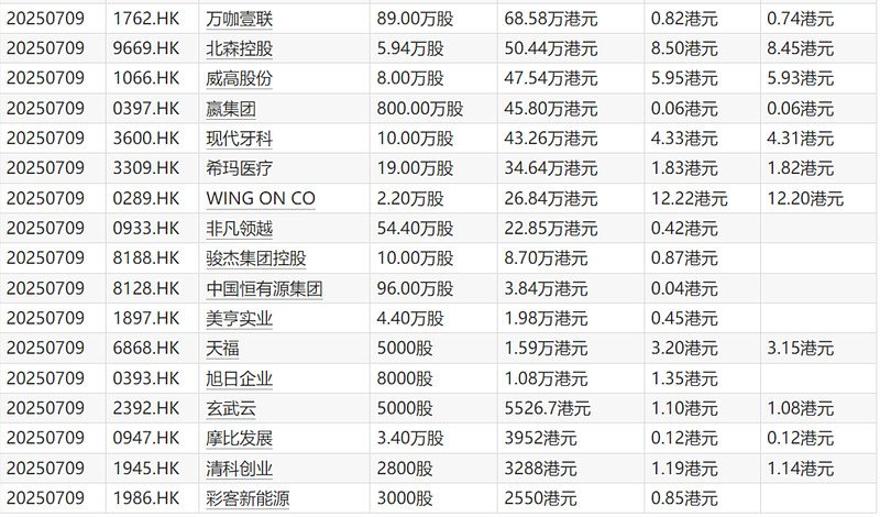 固生堂(02273.HK)11月6日回购49.35万股,耗资1376.99万港元