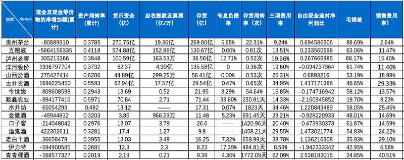 口子窖三季报“预警”：三季度利润骤降超9成