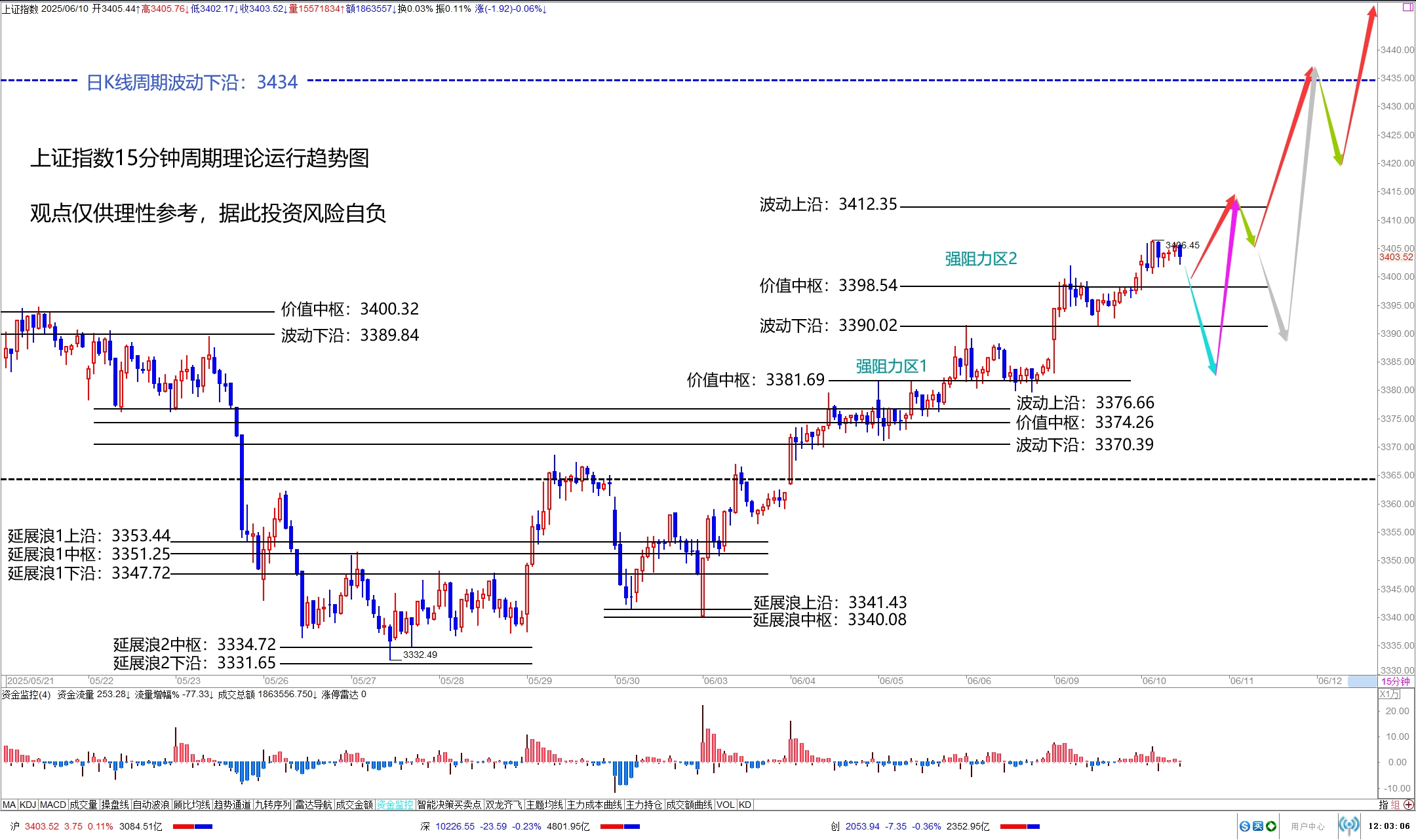 午评：沪指跌0.16% 化工板块强势