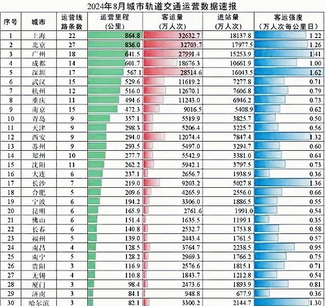 交通运输部：10月城市轨道交通客运量环比增加1.3亿人次