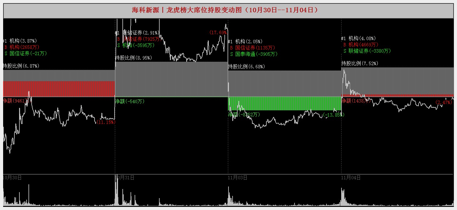 海科新源龙虎榜数据（11月7日）