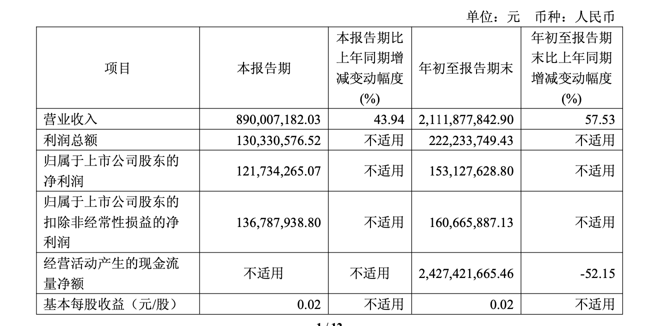天风证券2025年前三季度营收同比增长57.53%