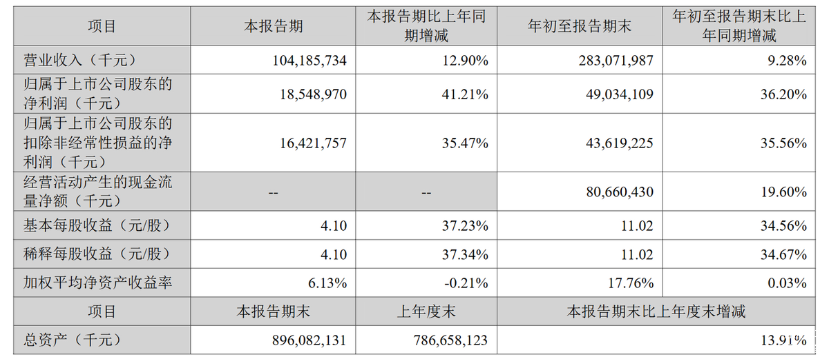宁德时代发生2笔大宗交易 合计成交5.06亿元
