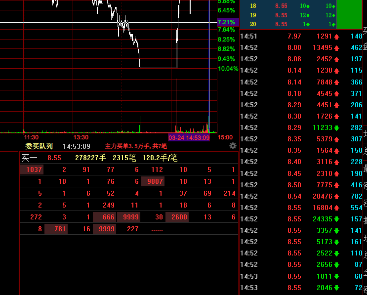 永太科技涨停,机构龙虎榜上出现分歧