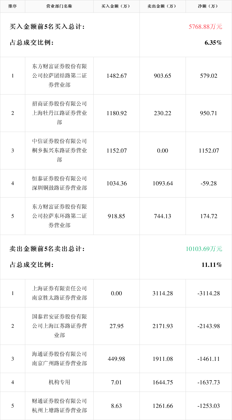 章源钨业现28笔大宗交易 均为折价成交