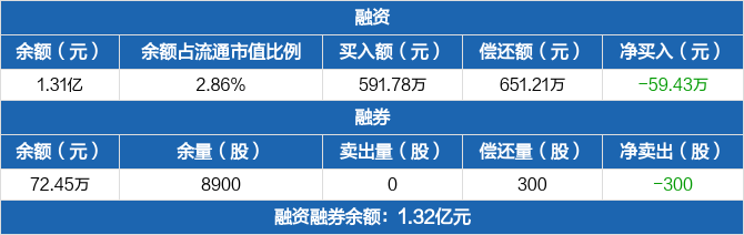 59.43亿元资金今日流入基础化工股