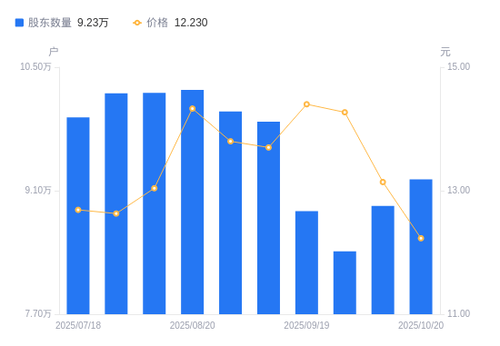 思美传媒：截至2025年10月31日股东总户数为27556