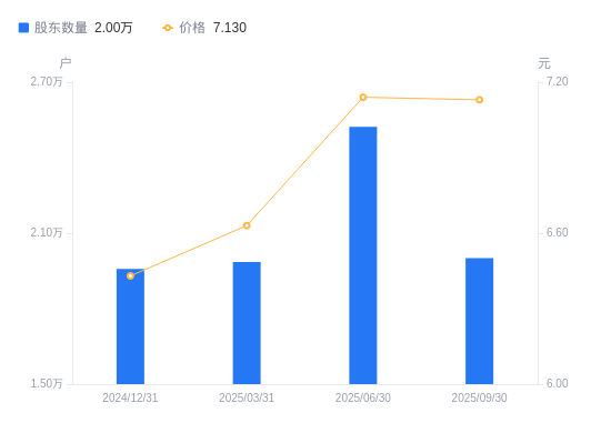 思美传媒：截至2025年10月31日股东总户数为27556