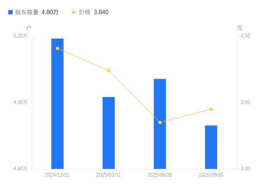 百胜智能：截至2025年11月10日股东总户数为11,650户