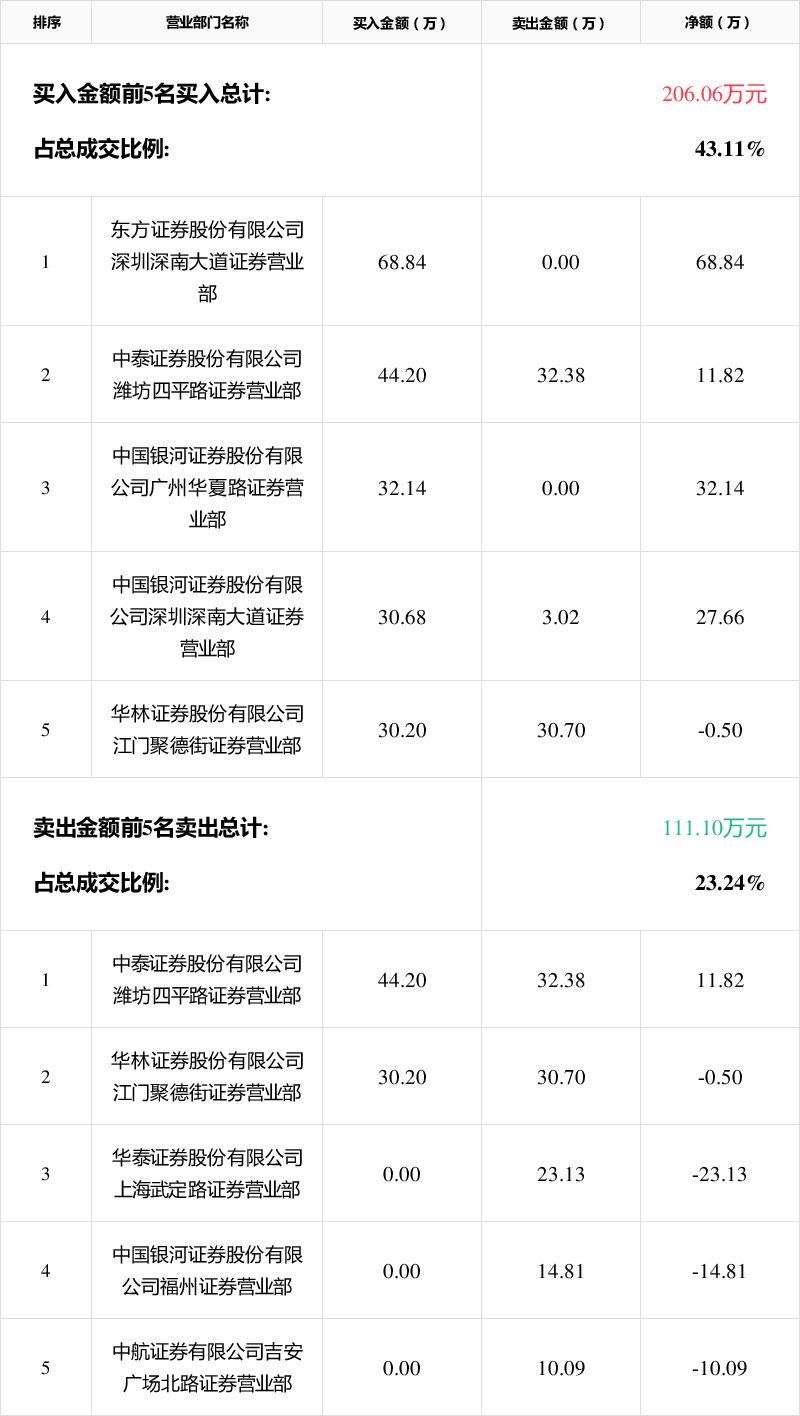 闽灿坤B:印尼子公司每月产能600万美元
