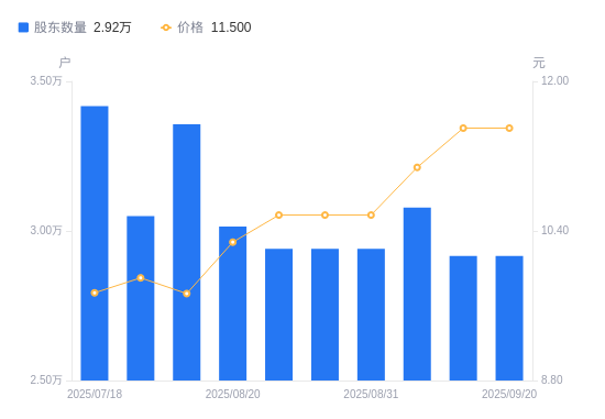 双飞集团：截至2025年11月10日股东总数为19,384户