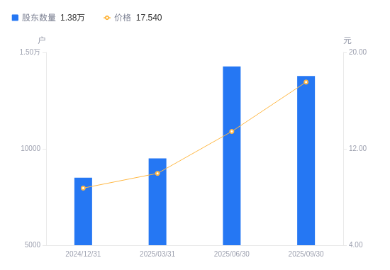 德固特:截止到2025年11月10日,公司股东户数为17,431户