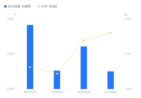 德固特:截止到2025年11月10日,公司股东户数为17,431户