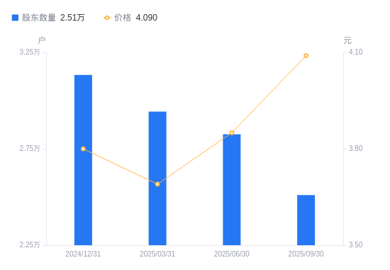 德固特:截止到2025年11月10日,公司股东户数为17,431户