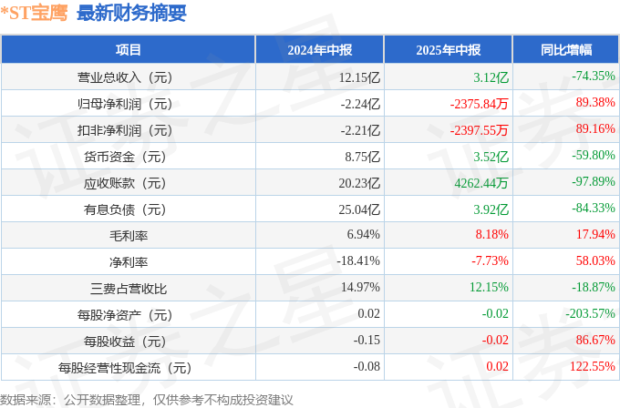 *ST宝鹰录得12天11板