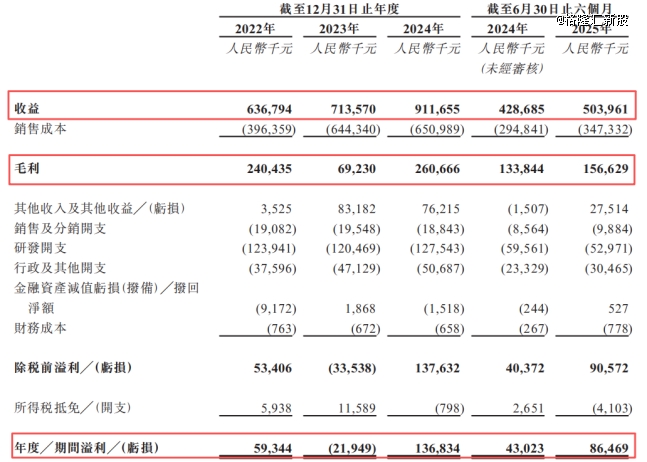 铜师傅递表港交所 招银国际为独家保荐人