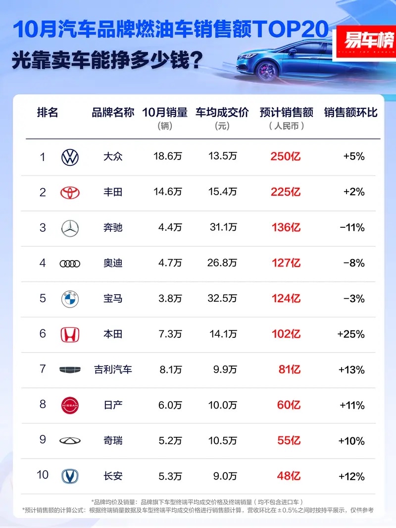 中汽协：10月汽车产销创同期新高