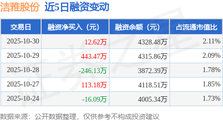 洁雅股份最新股东户数环比下降8.90%