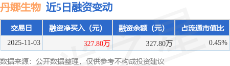 丹娜生物龙虎榜数据（11月13日）