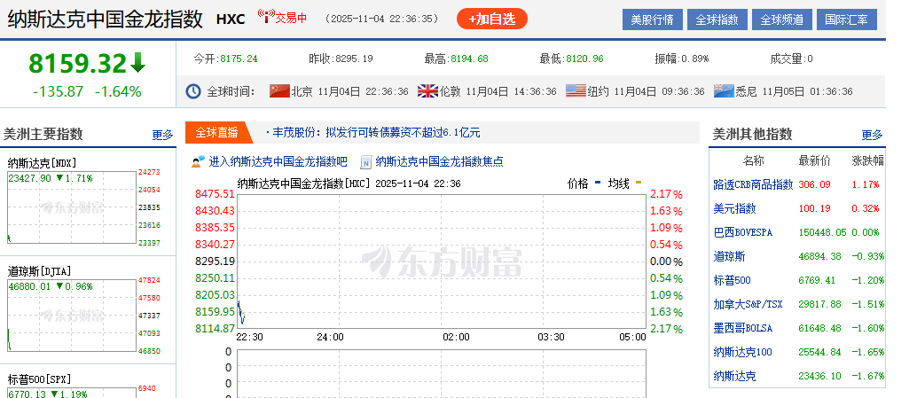 深夜,美股普跌,中概股逆势爆发!