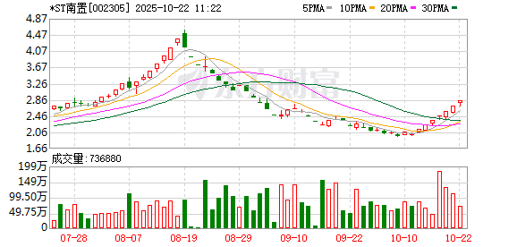 *ST美谷录得5天4板