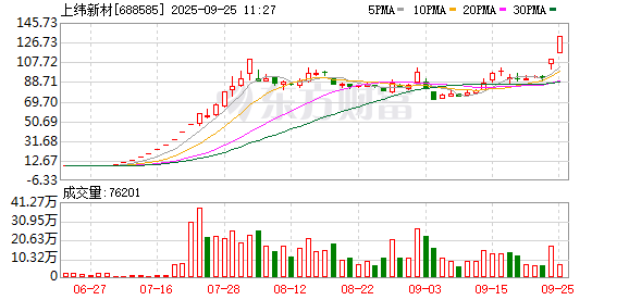 孚日股份连续7日涨停 股价创历史新高