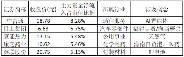 燃气板块强势，长春燃气、联美控股等涨停，胜利股份4连板