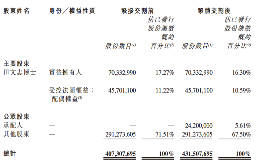 博雷顿拟配售最多1000万股H股 净筹约2.4亿港元