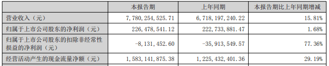 公告精选:容百科技成宁德时代钠电正极粉料第一供应商;和顺石油拟控股奎芯科技