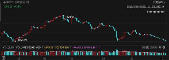 从打新稳赚到上市破发 REITs市场降温