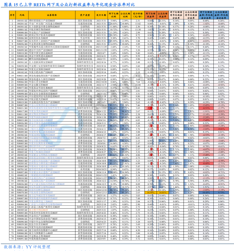 从打新稳赚到上市破发 REITs市场降温