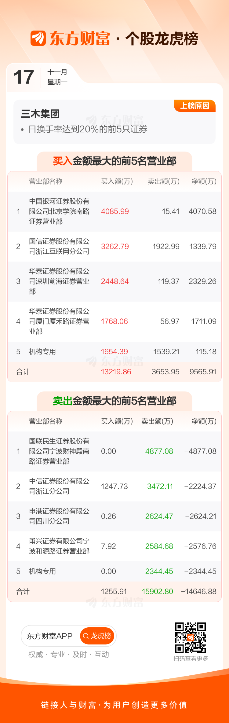 三木集团成交额创2010年3月1日以来新高