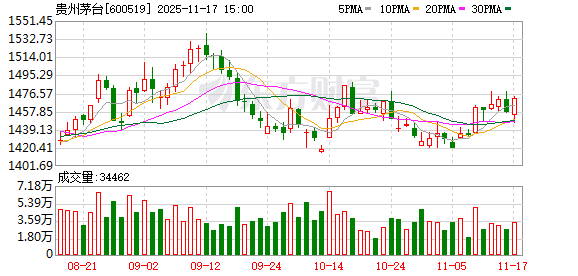 山西汾酒现13笔大宗交易 合计成交121.50万股