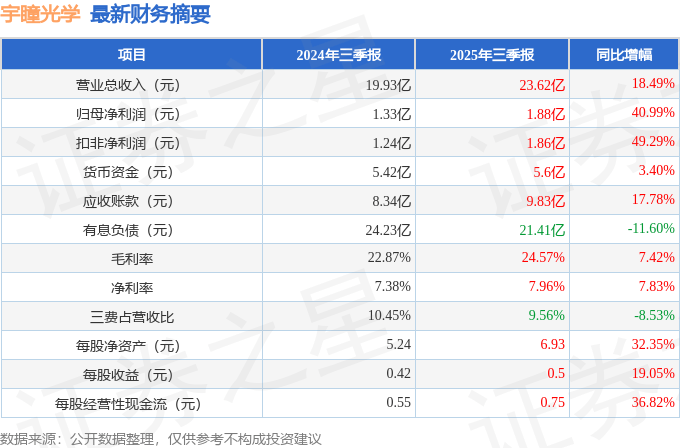 宇瞳光学：11月14日高管金永红减持股份合计3.5万股