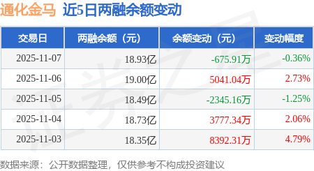 厦工股份振幅18.93%，上榜营业部合计净卖出3583.72万元