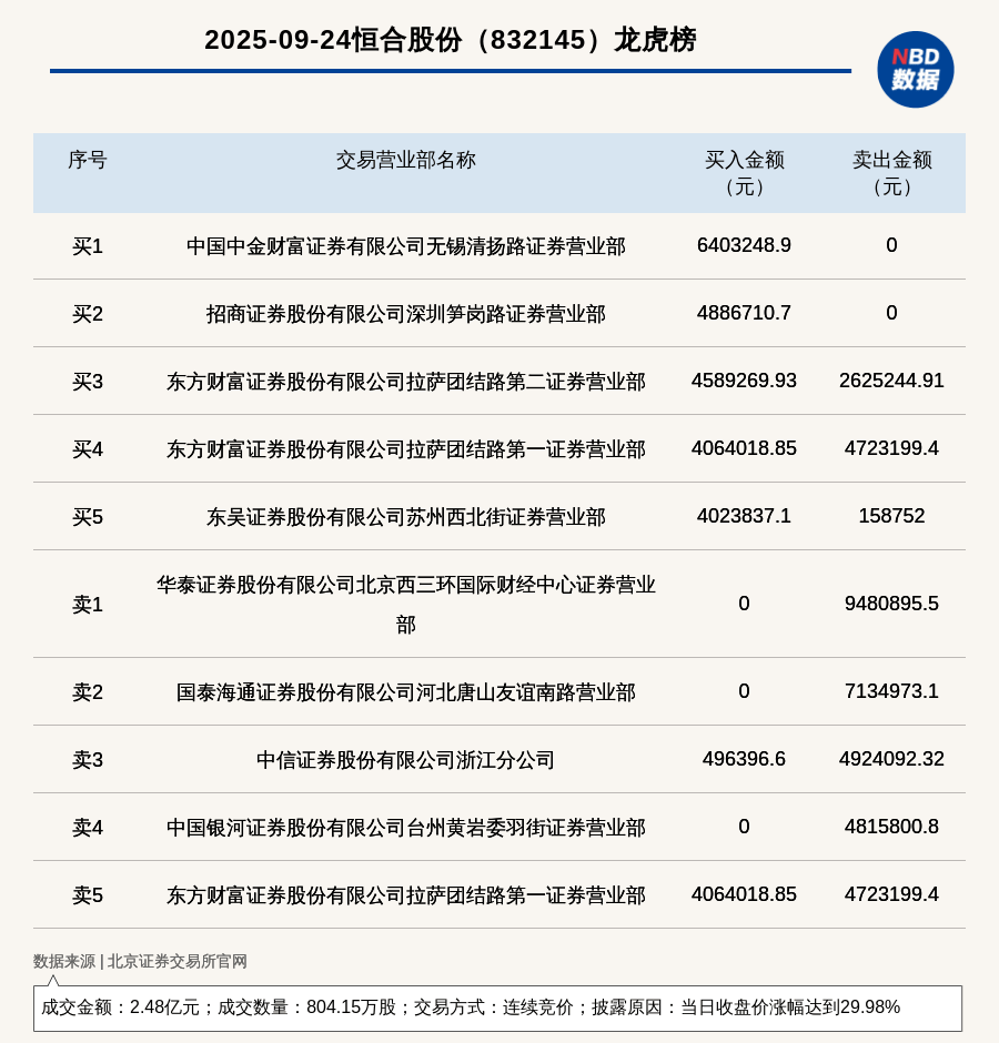 人民同泰龙虎榜：营业部净买入2396.29万元