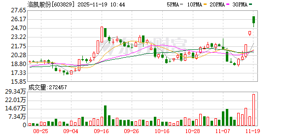 洛凯股份龙虎榜：营业部净买入1112.48万元