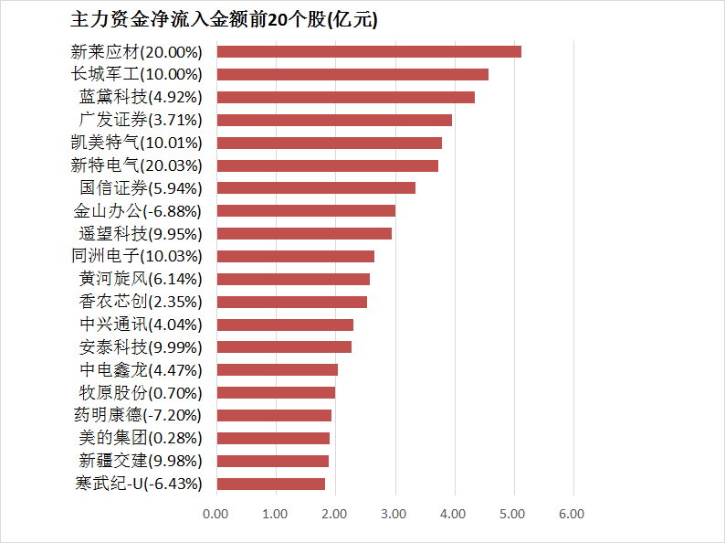 电力设备行业资金流出榜:阳光电源等61股净流出资金超亿元