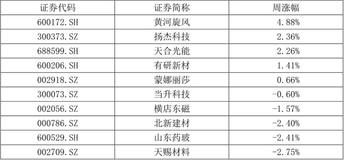 10月以来科技跑输红利 风格再现转化迹象