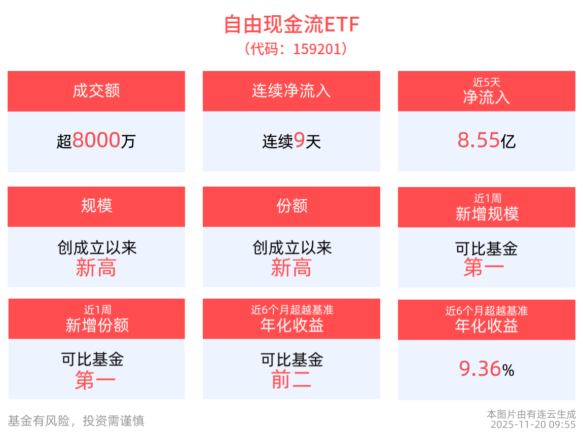 ETF融资余额连续3日增加，累计增加56.57亿元