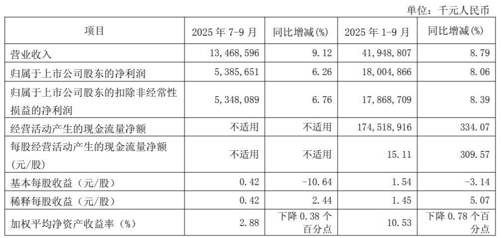 南京银行：股东法国巴黎银行（QFII）增持1.28亿股