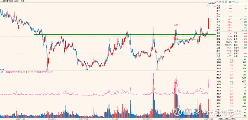 惠博普(002554.SZ):中标15.96亿元重大经营合同