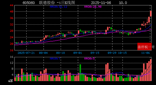 联德股份(605060.SH)：湖州旭腾、湖州佳宏、湖州朔谊和湖州迅嘉减持230.23万股公司股份