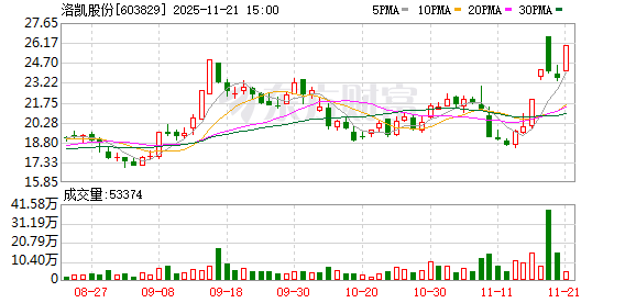 洛凯股份录得5天3板