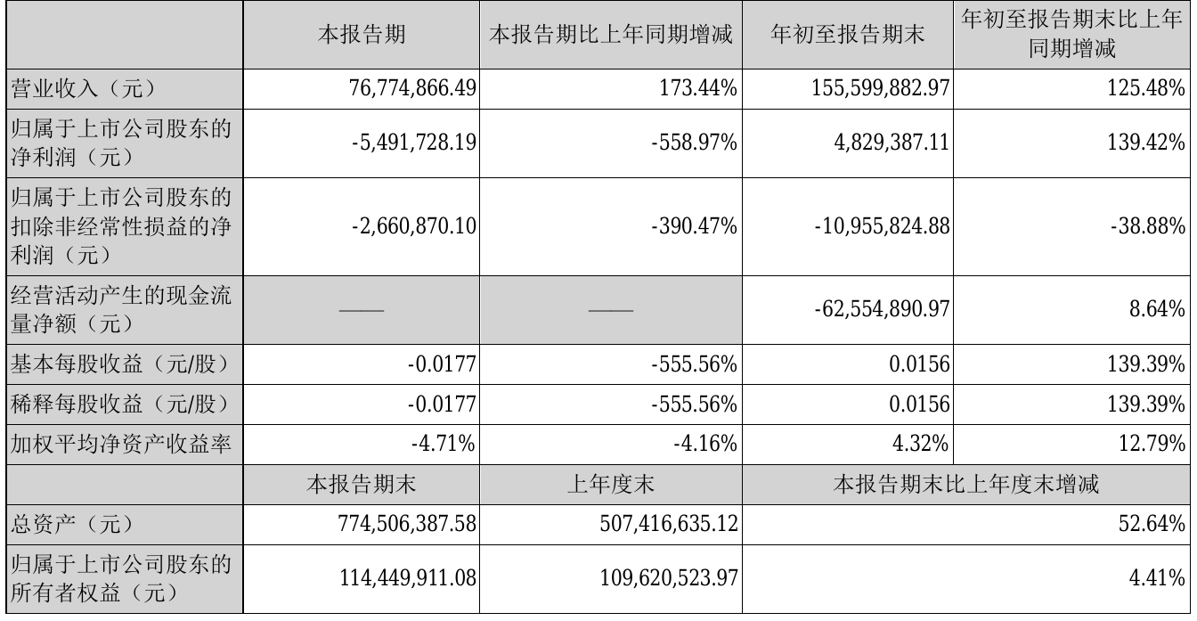 *ST万方录得5天3板