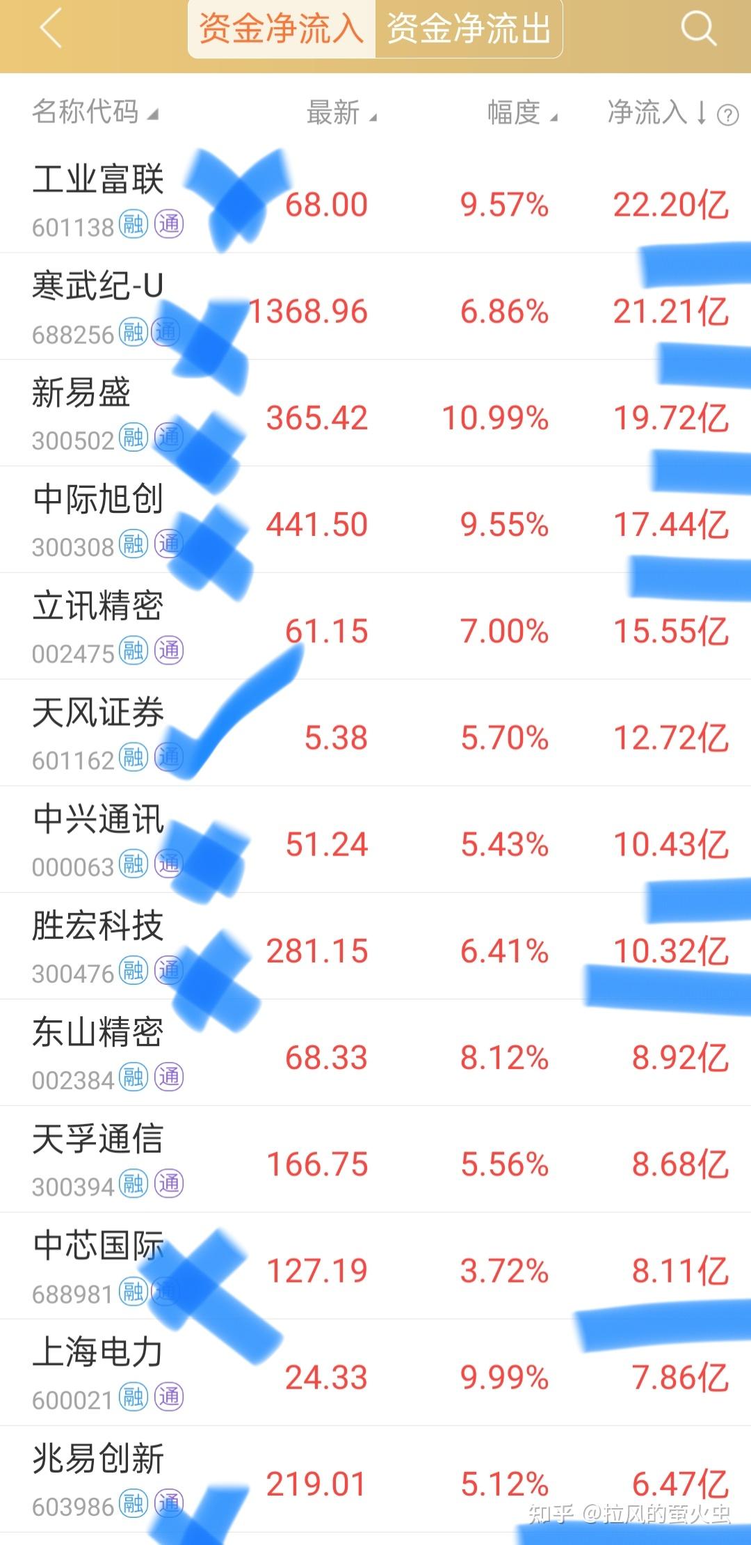 解密主力资金出逃股 连续5日净流出1302股