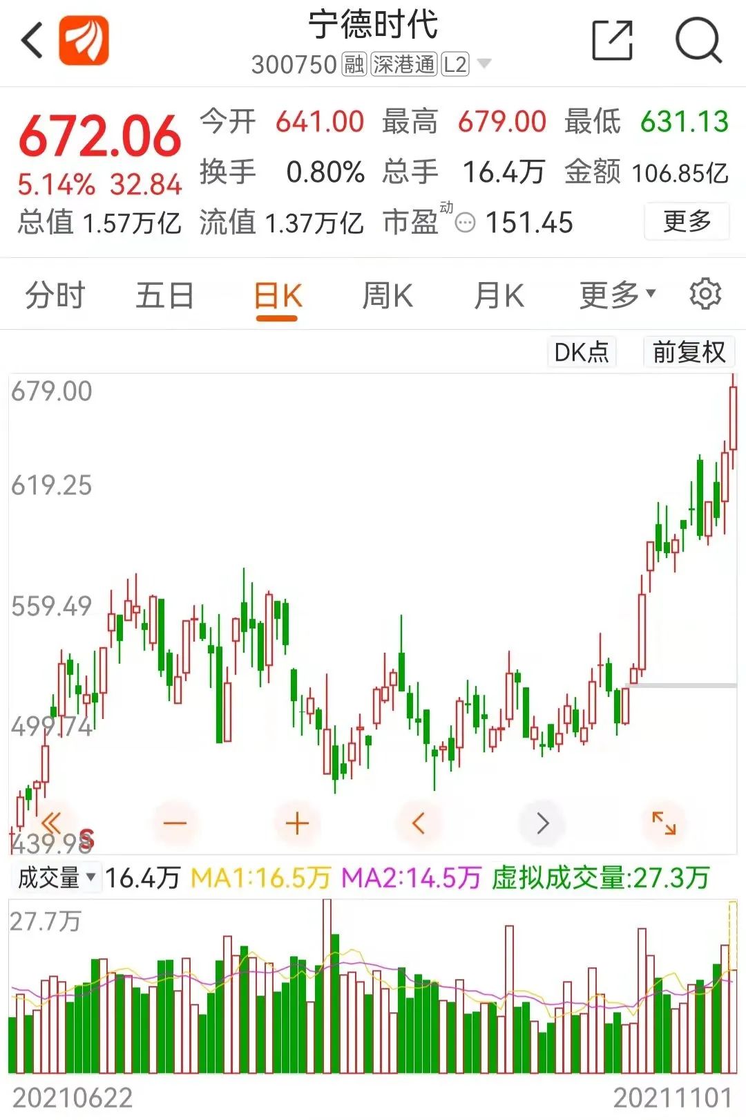 宁德时代大宗交易成交0.80万股 成交额296.00万元