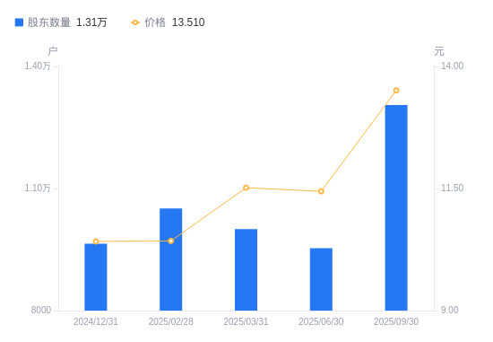 捷捷微电:截至2025年11月20日股东总户数88,269户