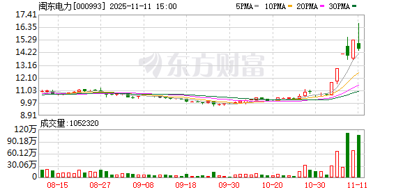 梦天家居振幅16.23%,上榜营业部合计净买入3459.74万元