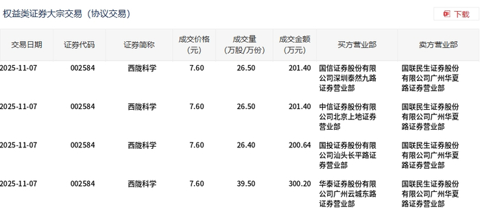 洛阳钼业11月24日大宗交易成交1381.50万元